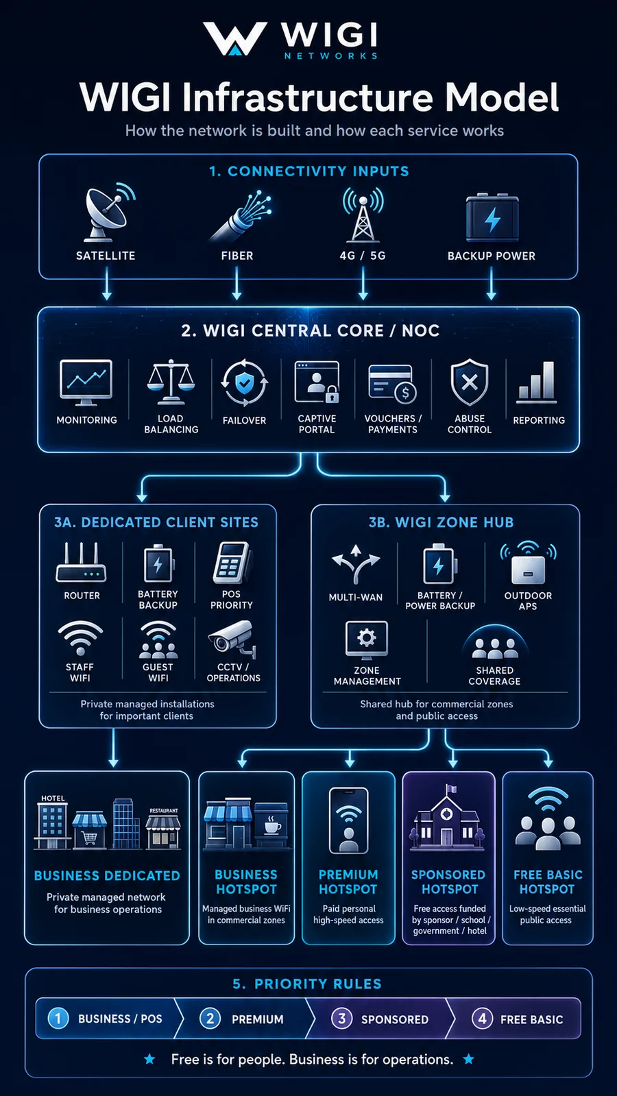 WIGI infrastructure model diagram